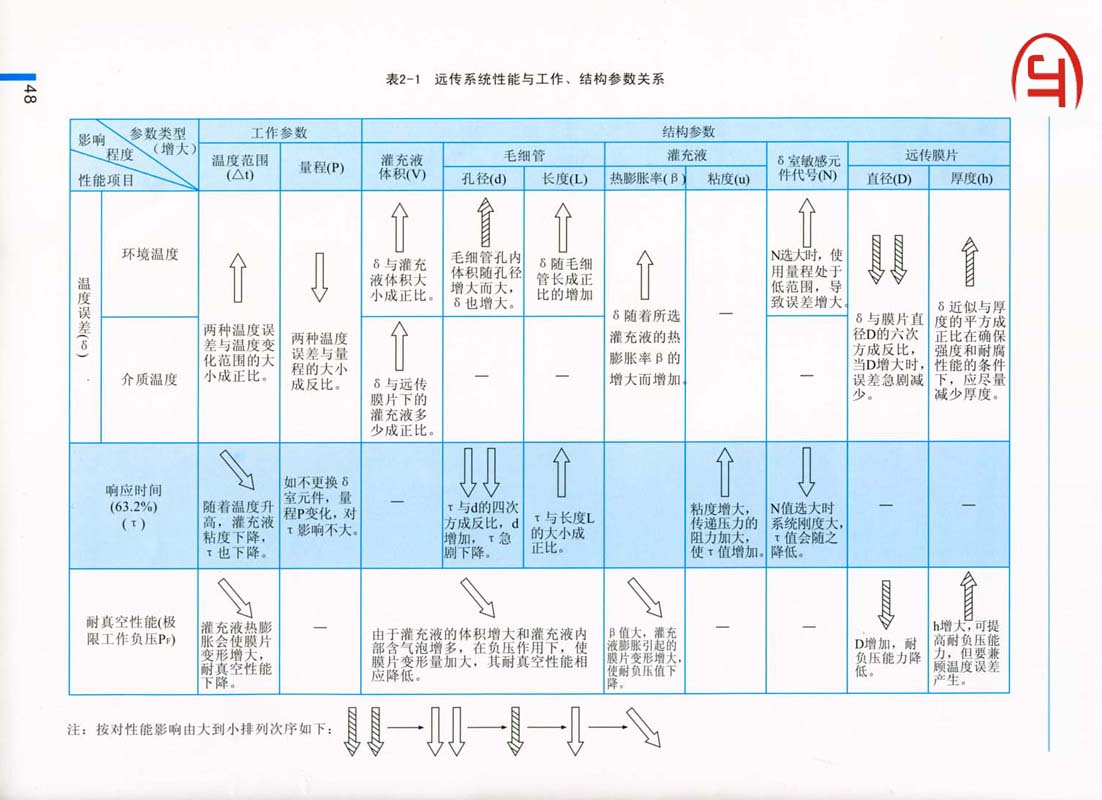 48)遠(yuǎn)傳系統(tǒng)性能與工作、結(jié)構(gòu)參數(shù)關(guān)系