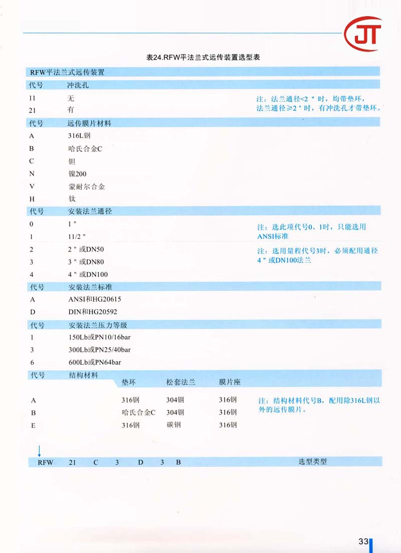 33)RFW平法蘭式遠(yuǎn)傳裝置選型表